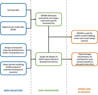 The potential for sustainable drainage systems (SuDS) in a regional urbanization project